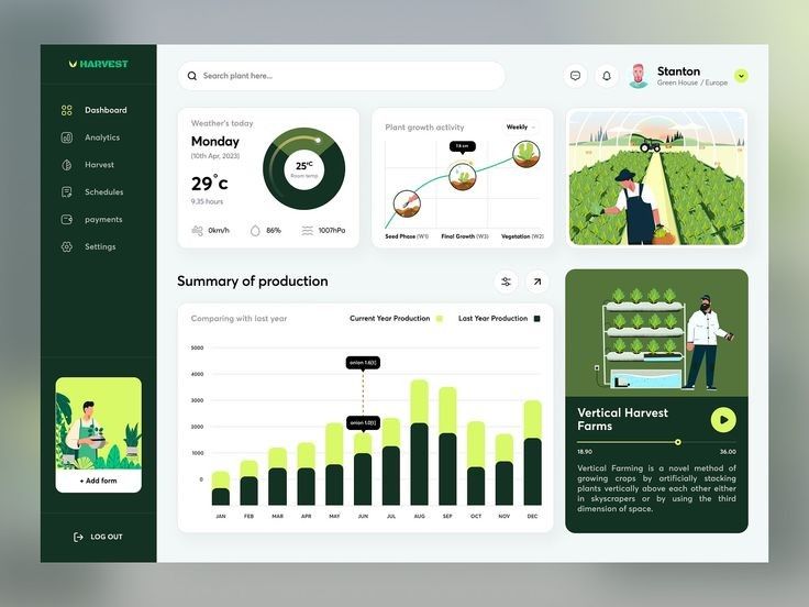 Selected operational dashboard work